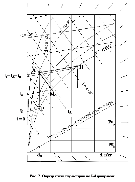Diagrami I-d për fillestarët (Diagrama e identitetit të ajrit të lagësht për dummies)